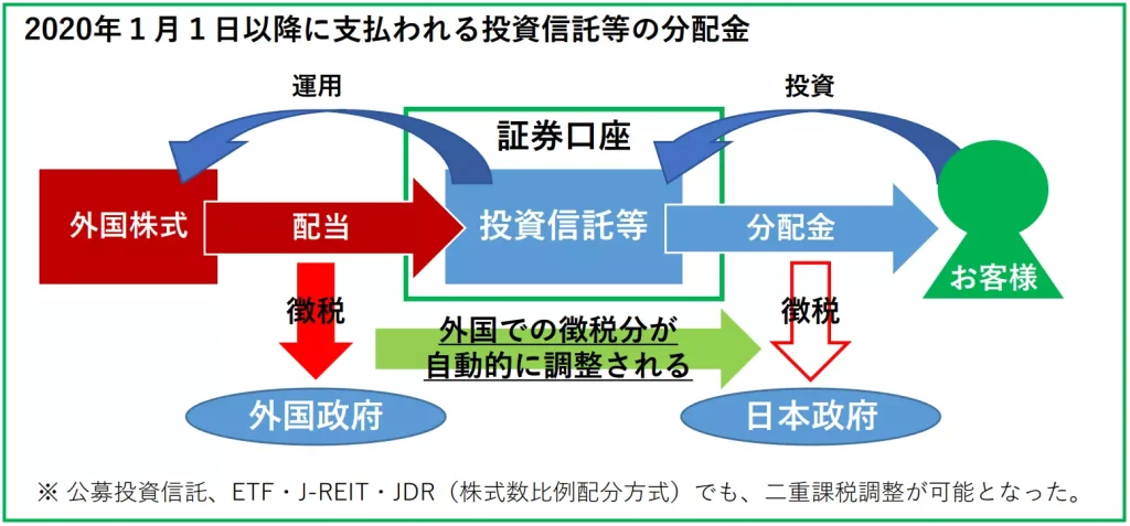 外国税額控除（出典：日本証券業協会「投資信託等の二重課税調整制度開始のご案内」）