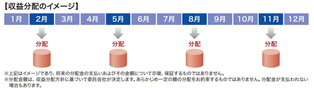 収益分配イメージ（出典：楽天SCHD）