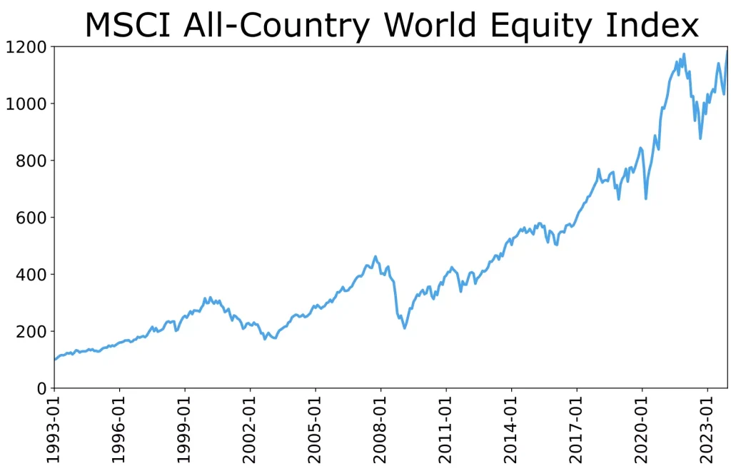 過去30年間の株価推移（MSCI）