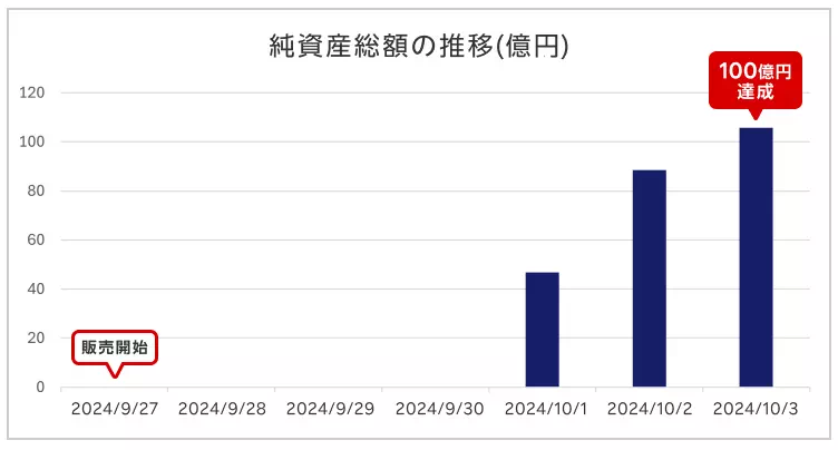 楽天SCHDの純資産総額の推移（出典：楽天証券）