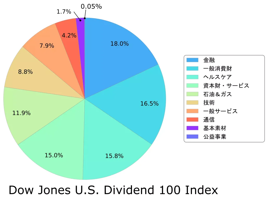 セクター別の内訳（Dow Jones U.S. Dividend 100 Index）