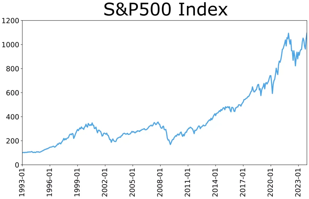 過去30年間のS&P500の株価推移