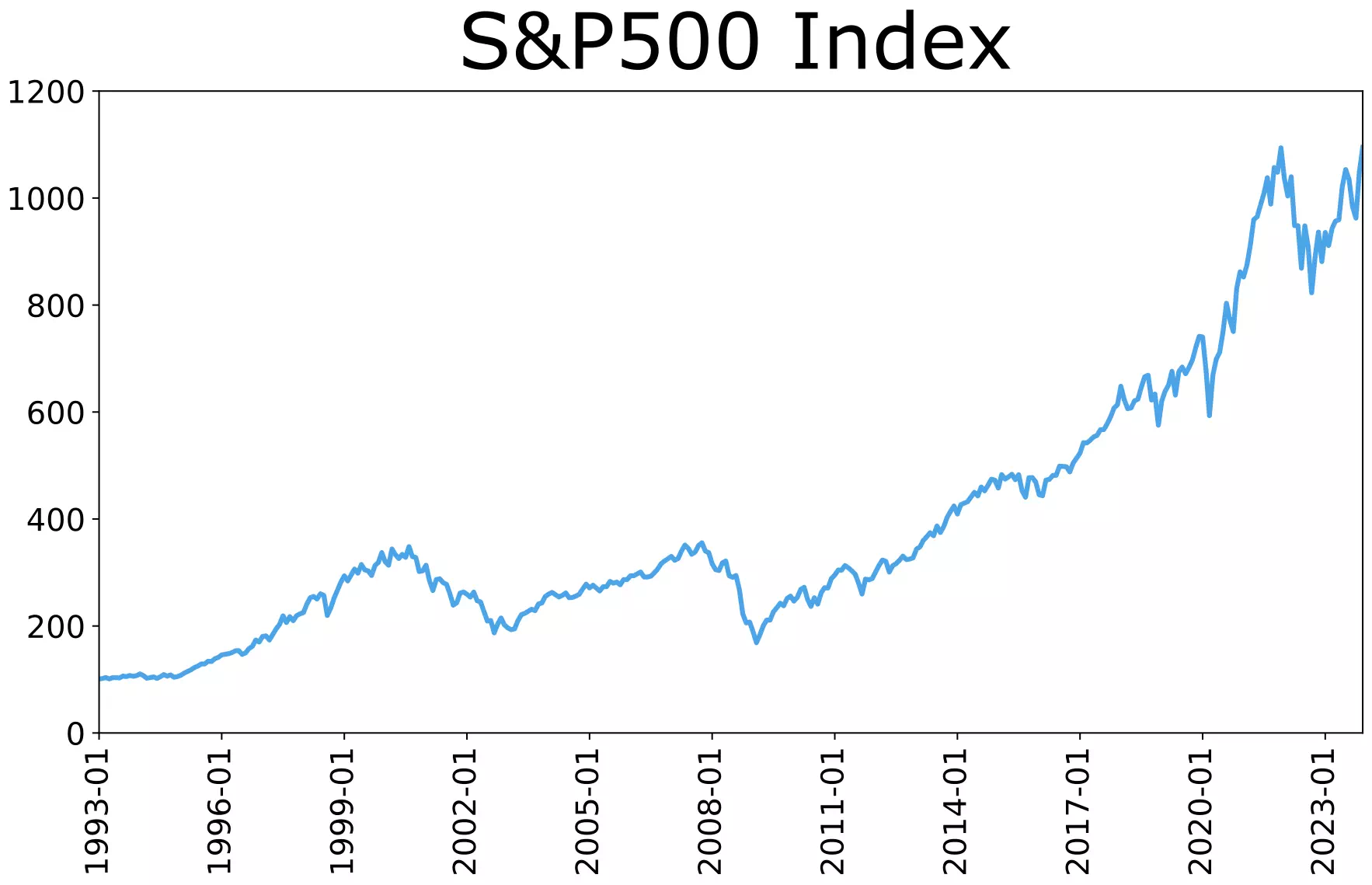 チャート比較！過去30年間のS&P500とオルカンの投資成果解説 - NISAの達人