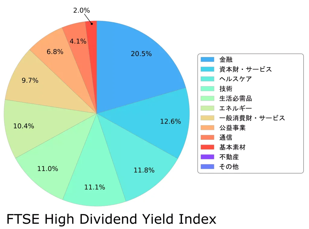 セクター別の内訳（FTSE High Dividend Yield Index）