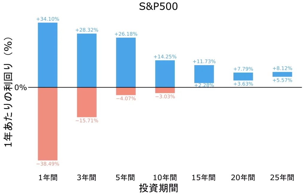 S&P500の年率平均利回りの変動幅