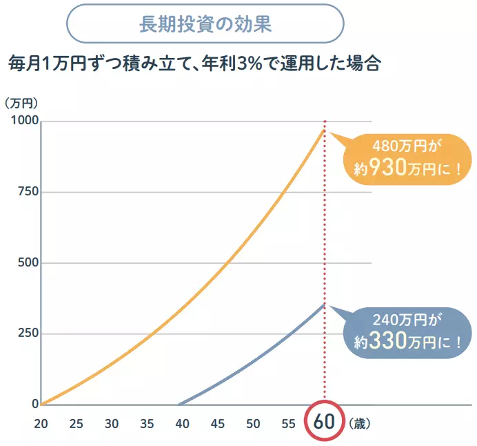 長期投資の効果（イメージ）