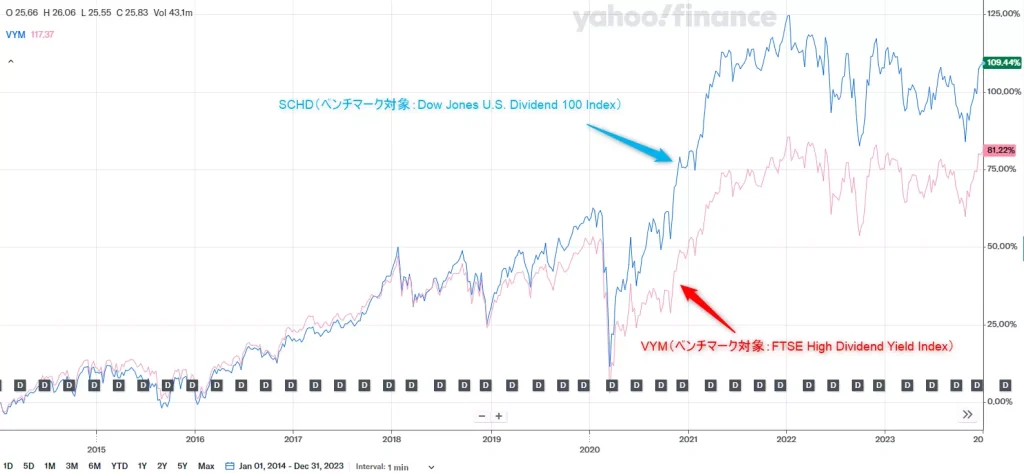 SCHDとVYMの比較（出典：Yahoo!Finance）