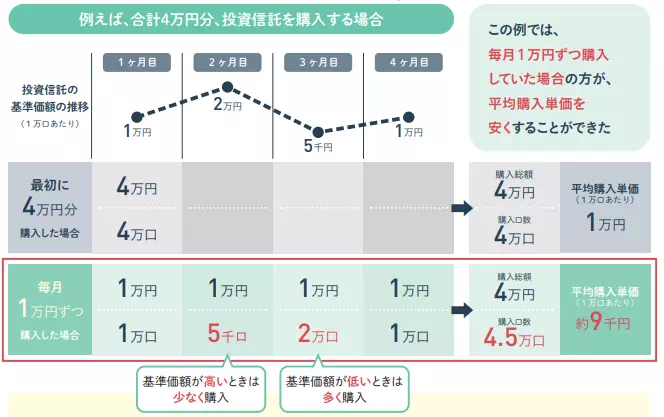 積立投資の効果（イメージ）