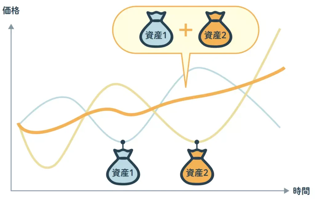 分散投資の効果（イメージ）