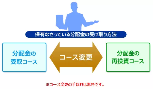 投資信託の分配金受け取り方法（出典：楽天証券）