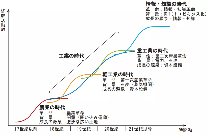 経済成長とS字曲線