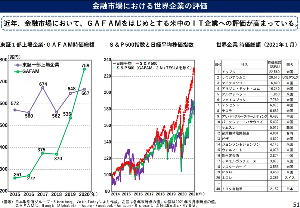 金融市場における世界企業の評価