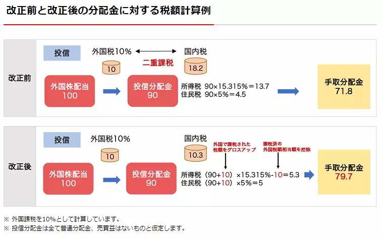 外国税額控除のイメージ（出典：楽天証券）