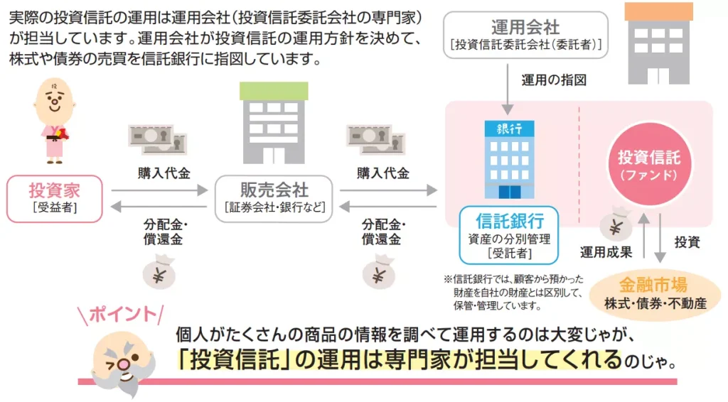 投資信託の仕組み（出典：金融庁）