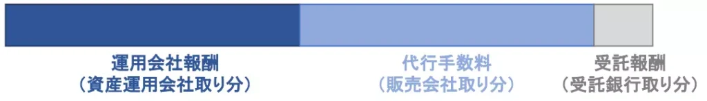 信託報酬の分配構造イメージ（出典：金融庁）