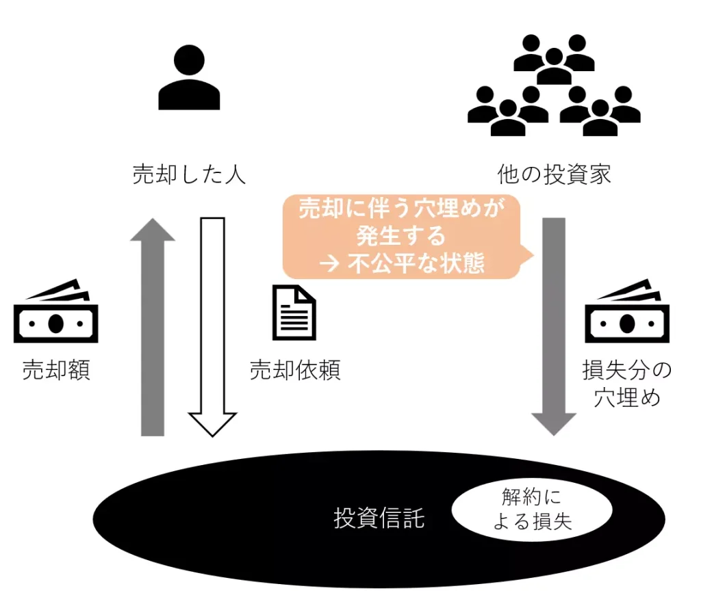 信託財産留保額がない場合