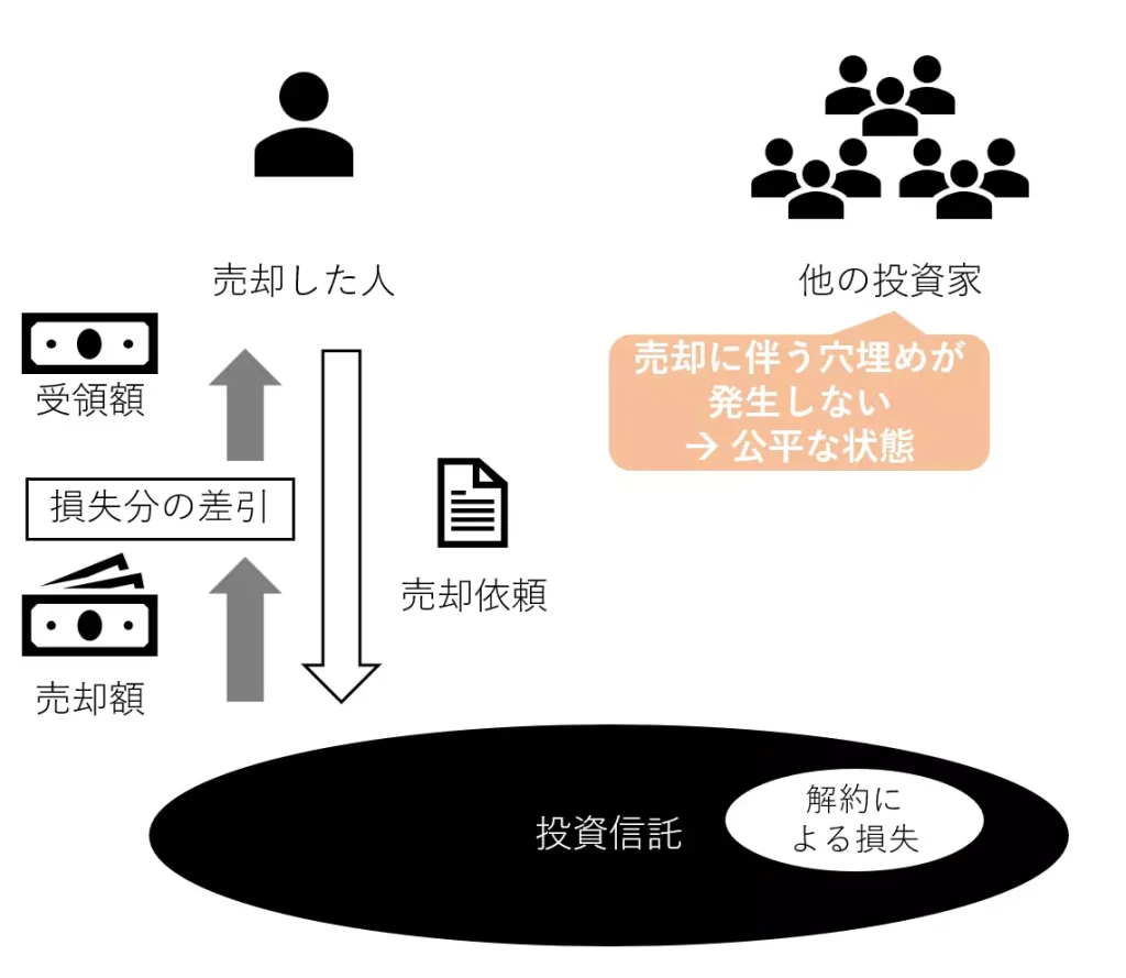 信託財産留保額がある場合