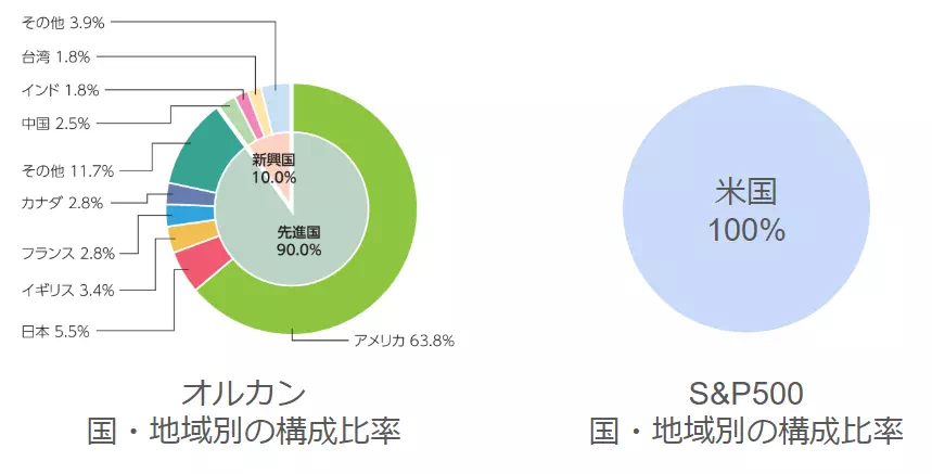 オルカンとS&P500の国・地域別の構成比率【オルカンの出典：eMAXIS Slim 全世界株式（オール・カントリー）】