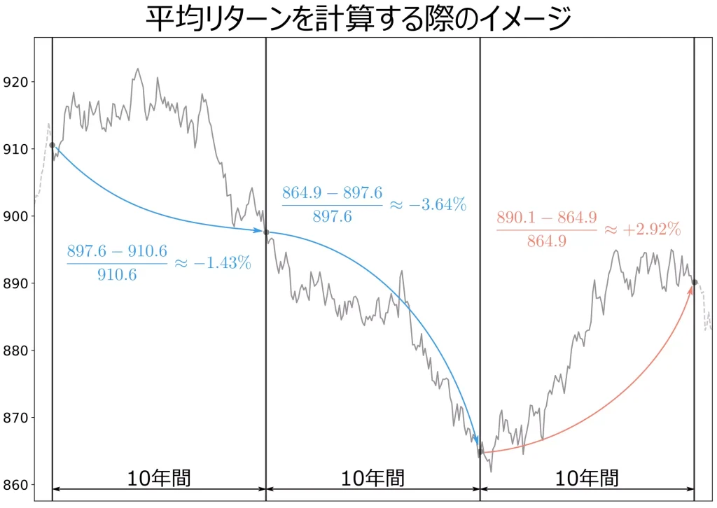 10年間の平均リターンの計算イメージ（当サイトにて作成）