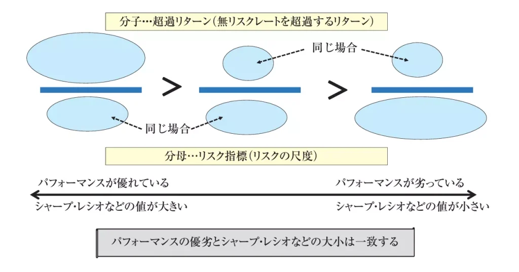 シャープレシオのイメージ図（出典：日本FP協会）