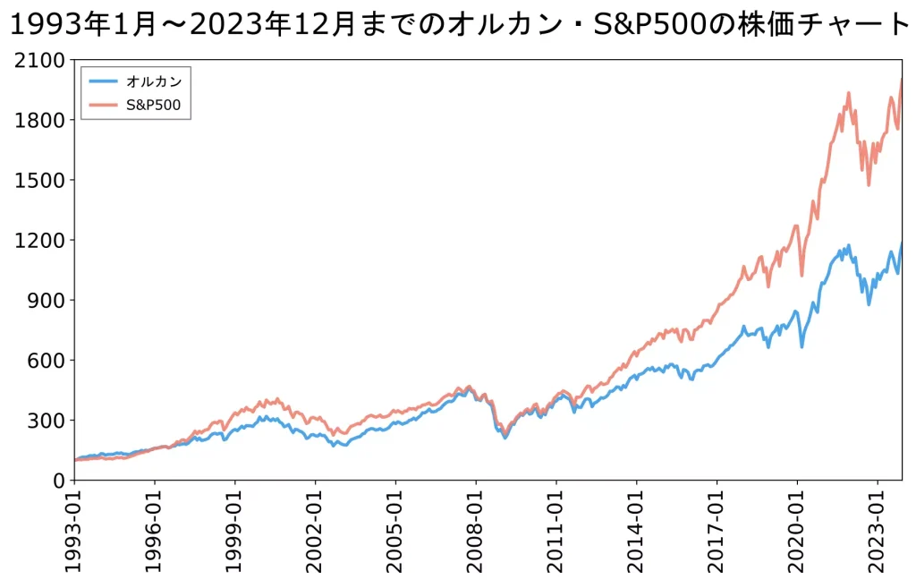 オルカンとS&P500の株価推移