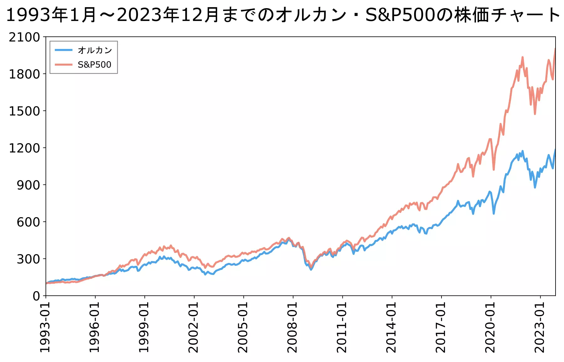 オルカンとS&P500の過去20年間の平均利回りをチャートで比較 - NISAの達人