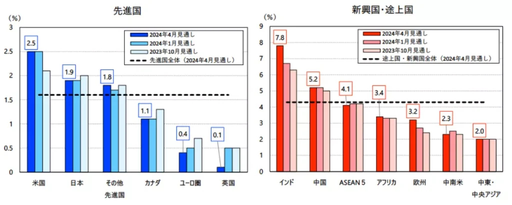 2023年の国・地域別の実質GDP成長率（出典：経産省）