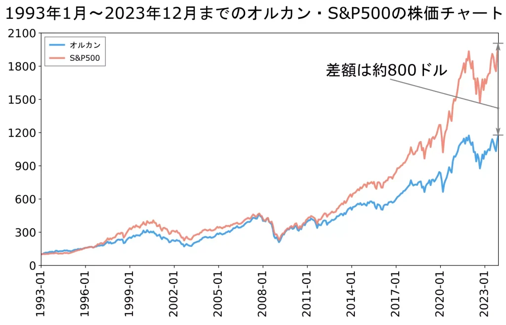 2023年12月時点の差額