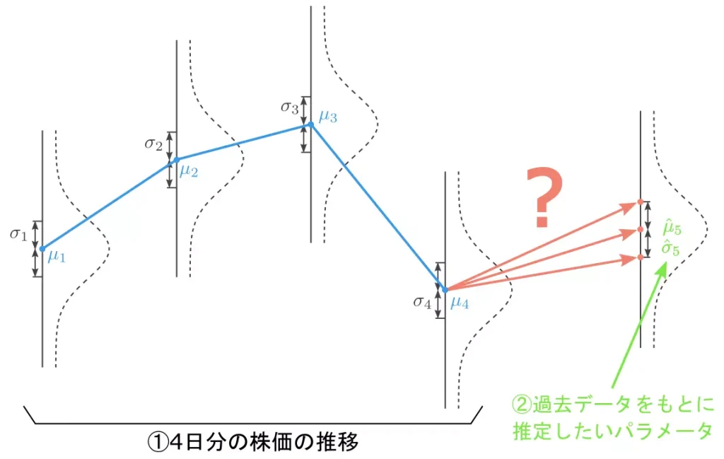 株価と正規分布の関係（当サイトにて作成）