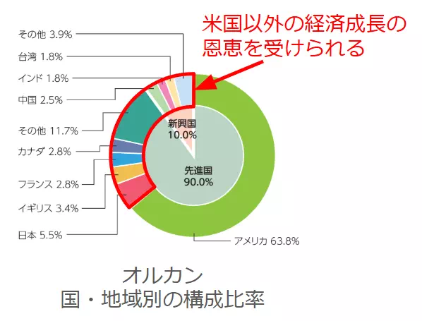 米国以外の経済成長の恩恵（出典：eMAXIS Slim 全世界株式）