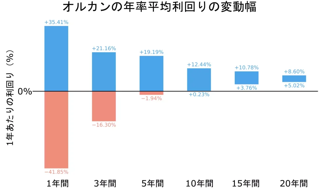 オルカンの年率平均利回りの変動幅