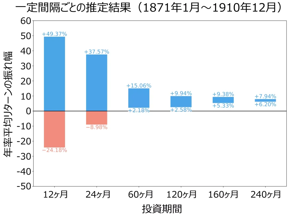 【一定間隔ごとの推定結果】1871年～1910年における年率平均リターンの振れ幅（当サイトにて作成）