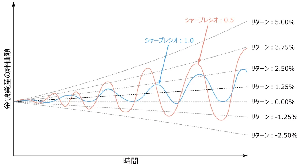 シャープレシオが違う時の値動きの例（当サイトにて作成）