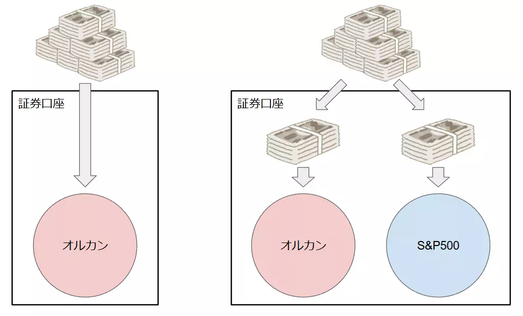 特定の金融商品を購入する場合と両方購入する場合の違い