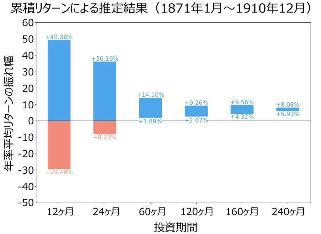 【累積リターンによる推定結果】1871年～1910年における年率平均リターンの振れ幅（当サイトにて作成）