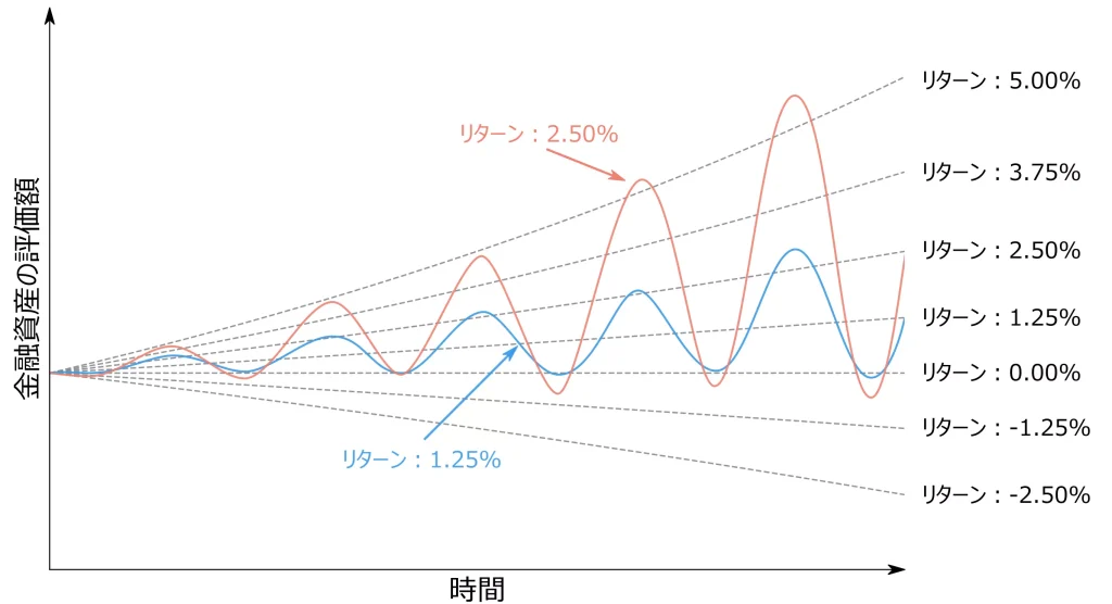 シャープレシオが同じ時の値動きの例（当サイトにて作成）