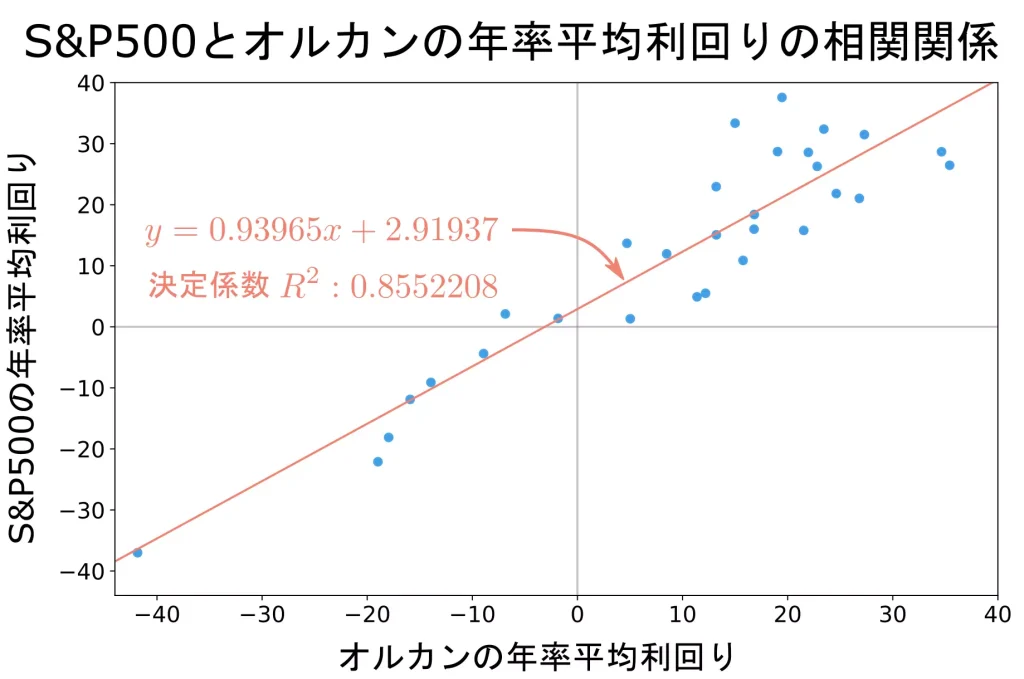 S&P500とオルカンの年率平均利回りの相関関係（公開データをもとに、当サイトで作成）