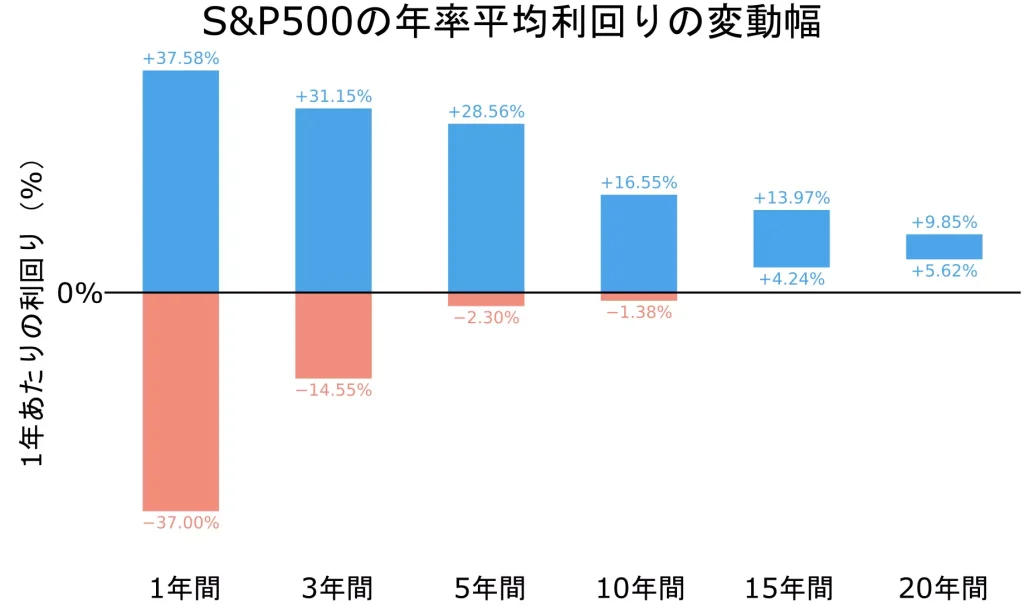 S&P500の年率平均利回りの変動幅