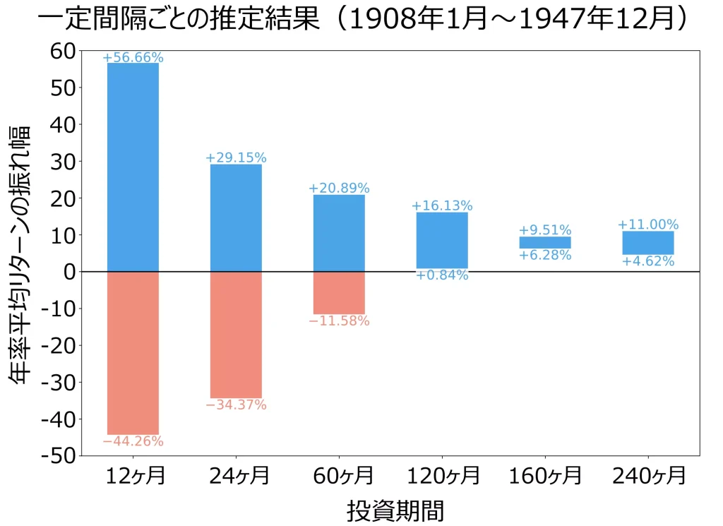 【一定間隔ごとの推定結果】1908年～1947年における年率平均リターンの振れ幅（当サイトにて作成）