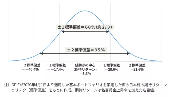 リターンの分布とリスクの関係（出典：GPIF）