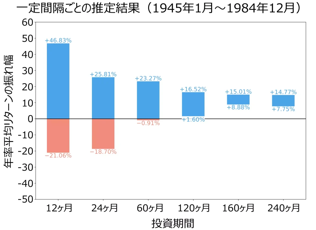 【一定間隔ごとの推定結果】1945年～1984年における年率平均リターンの振れ幅（当サイトにて作成）