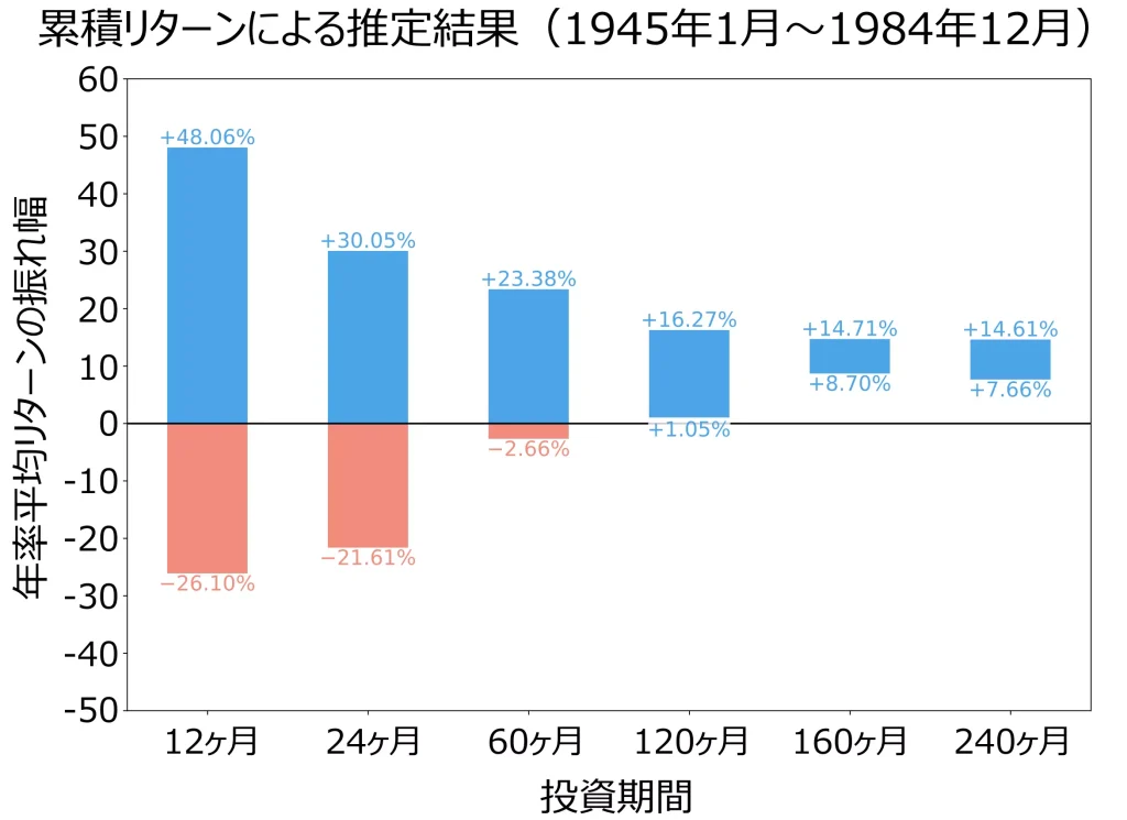 【累積リターンによる推定結果】1945年～1984年における年率平均リターンの振れ幅（当サイトにて作成）