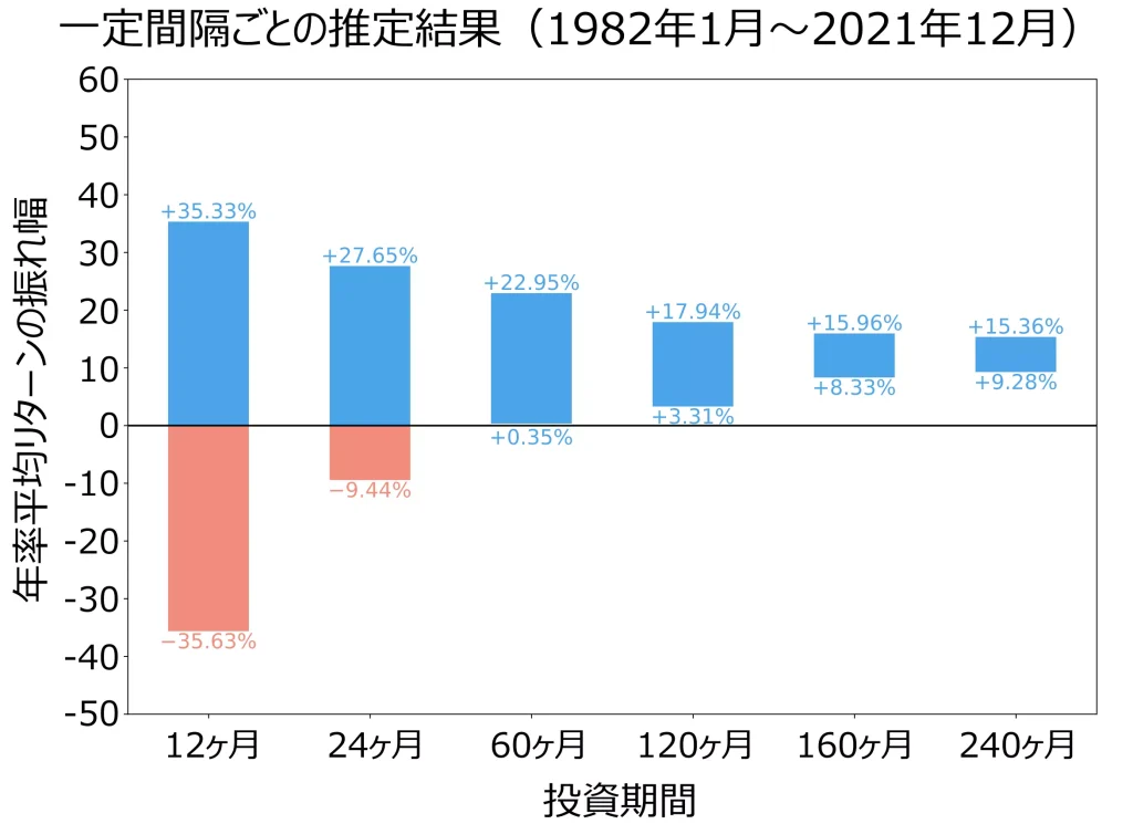 【一定間隔ごとの推定結果】1982年～2021年における年率平均リターンの振れ幅（当サイトにて作成）