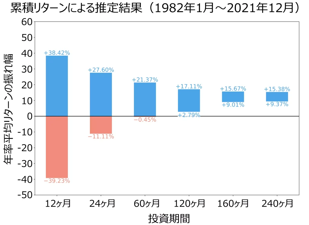 【累積リターンによる推定結果】1982年～2021年における年率平均リターンの振れ幅（当サイトにて作成）