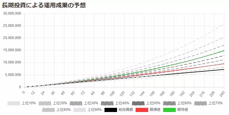 積立投資20年間、運用期間20年間（オルカン）