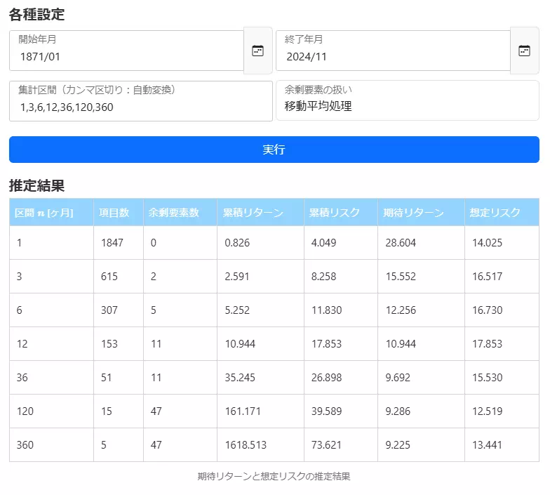 1, 3, 6, 12, 36, 120, 360ヶ月間におけるリターンとリスク（当サイトにて作成）