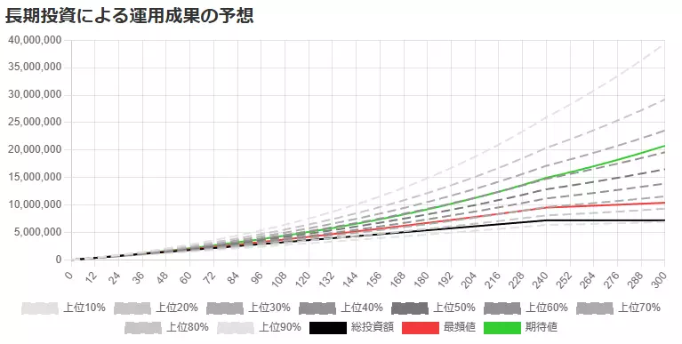 積立投資20年間、運用期間25年間（オルカン）