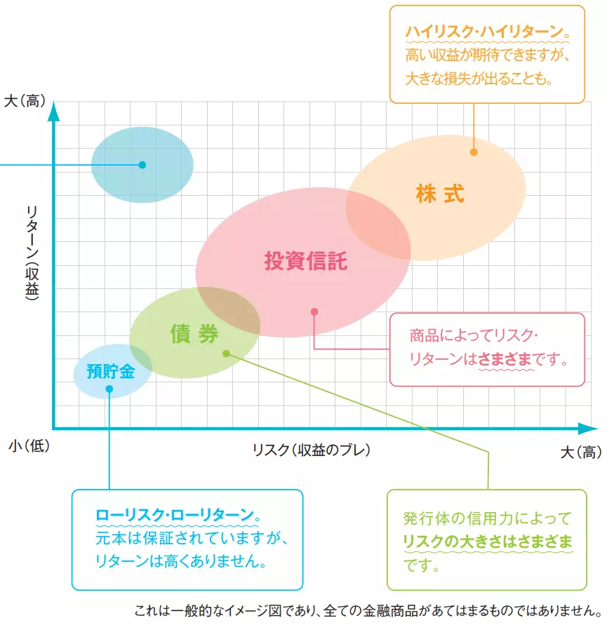 金融商品ごとのリターンとリスクの関係（出典：金融庁）