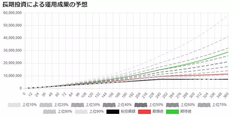 積立投資20年間、運用期間30年間（オルカン）