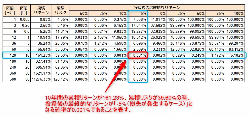 投資後の最終的なリターン以下になる確率一覧（当サイトにて作成）